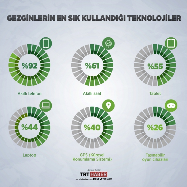 Gezginlerin çantasında artık teknoloji var